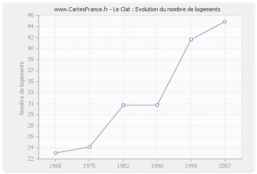 Le Clat : Evolution du nombre de logements